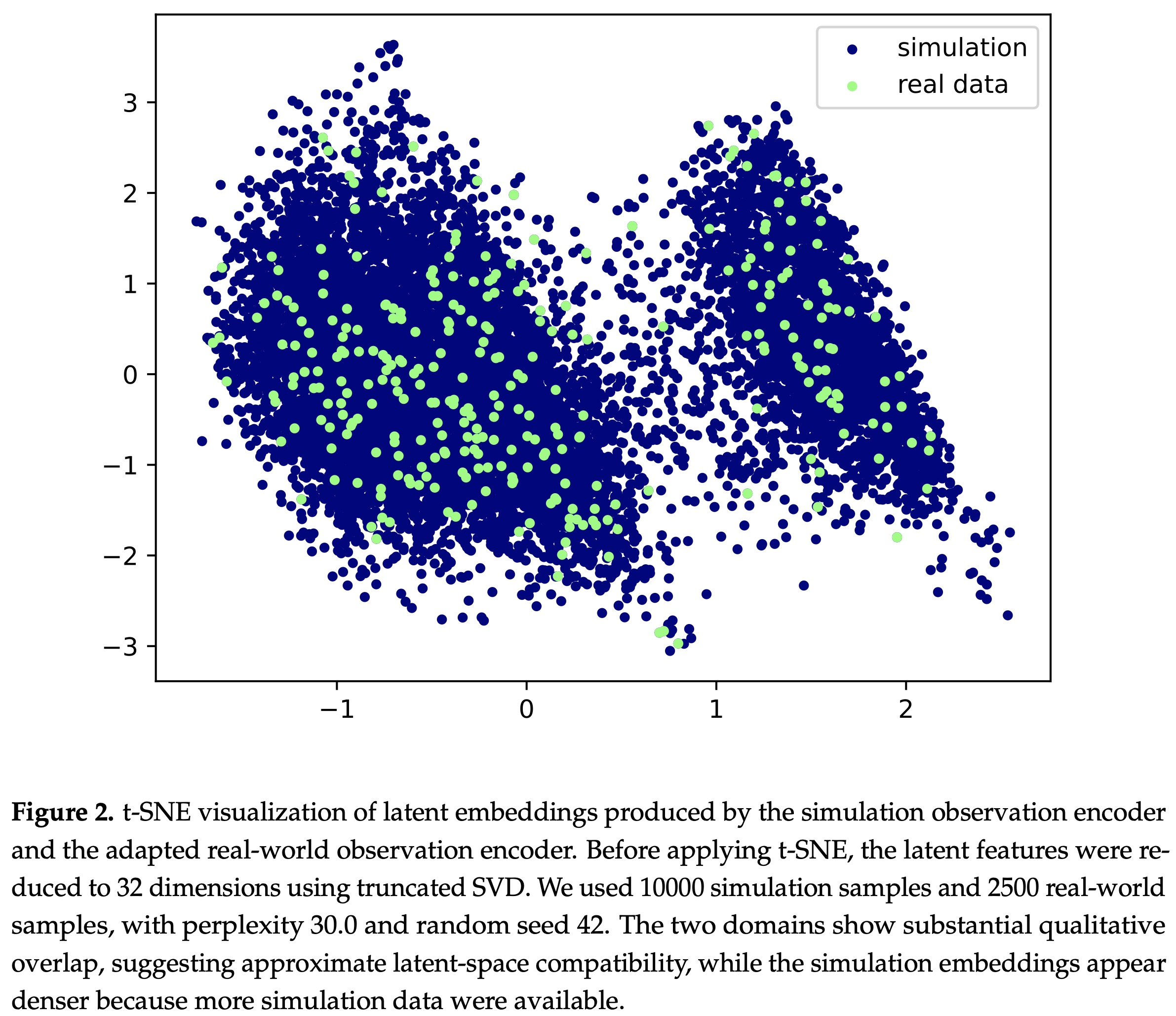 t-SNE visualizations of latent embeddings