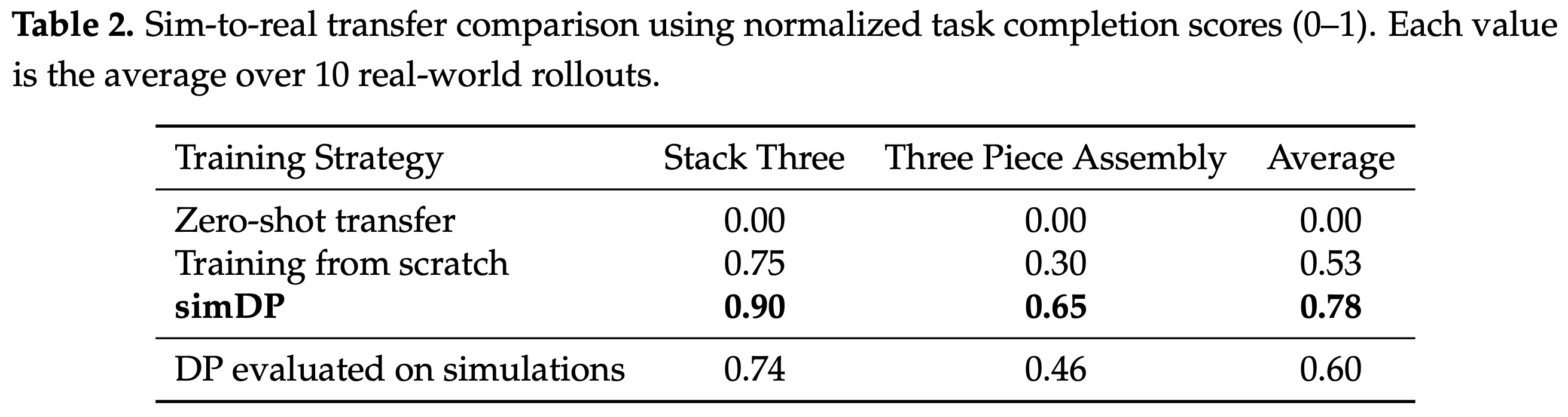 sim-to-real transfer ablations